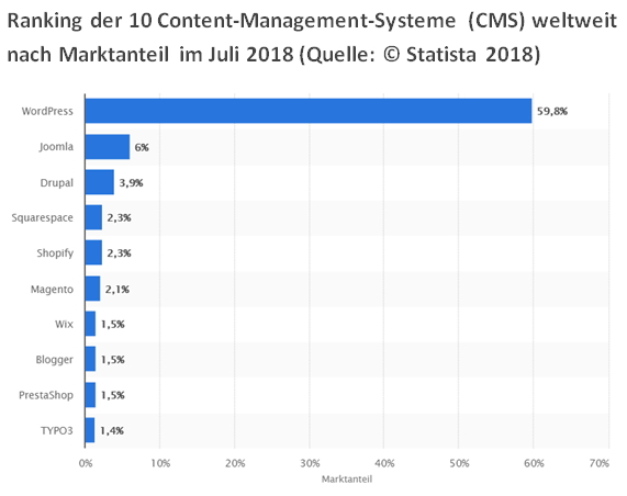Statistik CMS in Deutschland - WordPress